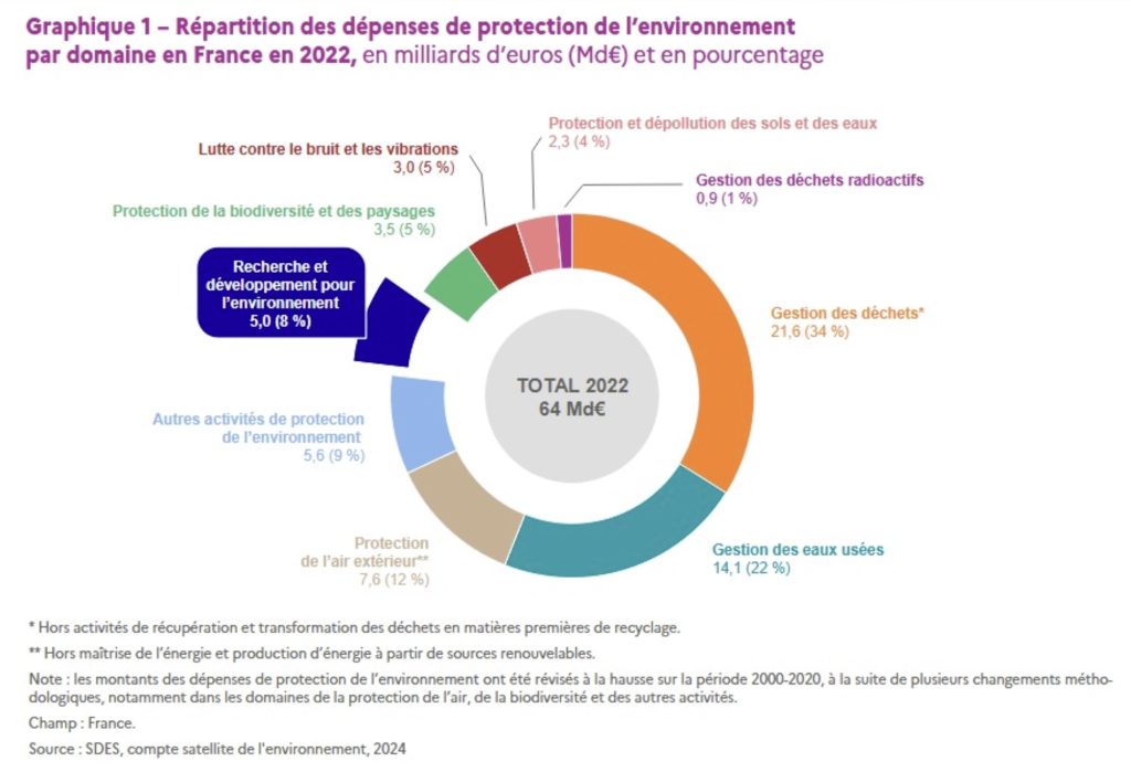 Répartition des dépenses de protection de l'environnement par domaine en France, 2022